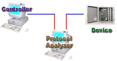 Controller - Protocol Analyzer - Device